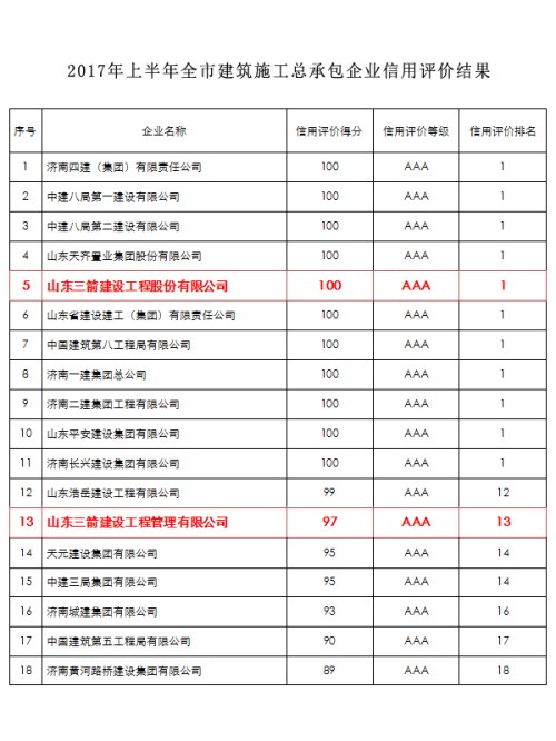 三箭集團(tuán)兩家建筑施工主業(yè)公司入圍全市AAA級(jí)信用企業(yè)